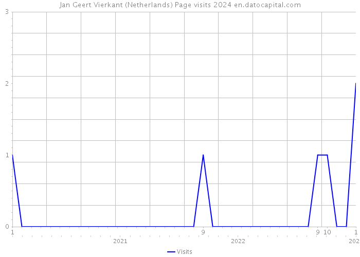 Jan Geert Vierkant (Netherlands) Page visits 2024 