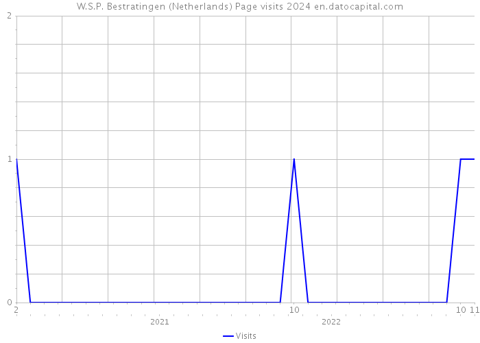 W.S.P. Bestratingen (Netherlands) Page visits 2024 
