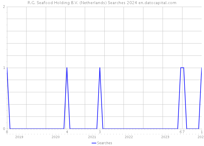 R.G. Seafood Holding B.V. (Netherlands) Searches 2024 