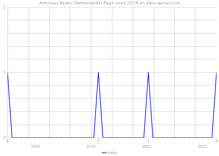 Antonius Beeks (Netherlands) Page visits 2024 