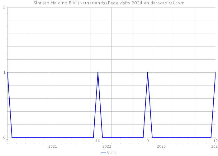 Sint Jan Holding B.V. (Netherlands) Page visits 2024 