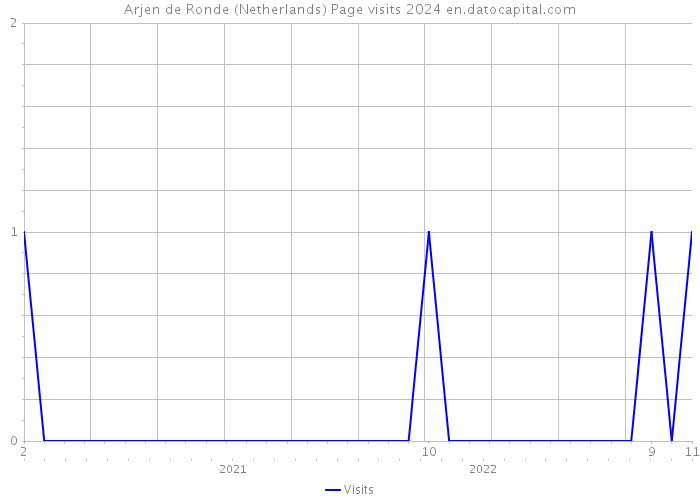 Arjen de Ronde (Netherlands) Page visits 2024 