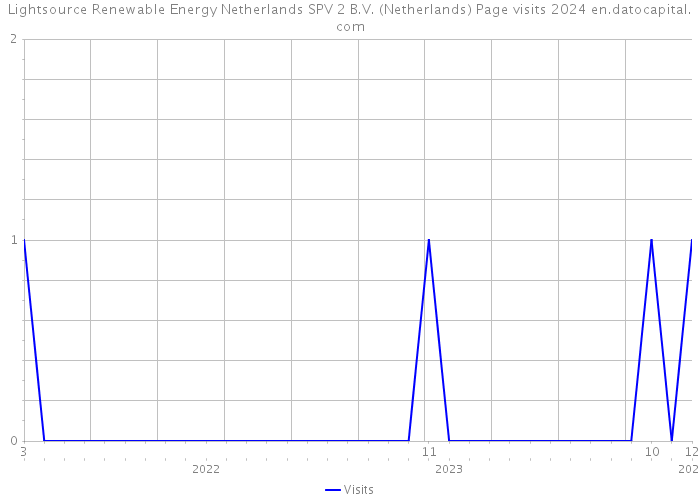 Lightsource Renewable Energy Netherlands SPV 2 B.V. (Netherlands) Page visits 2024 