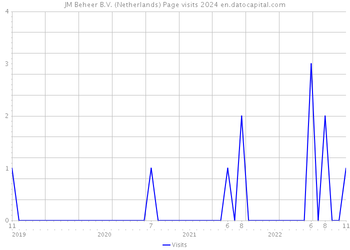 JM Beheer B.V. (Netherlands) Page visits 2024 