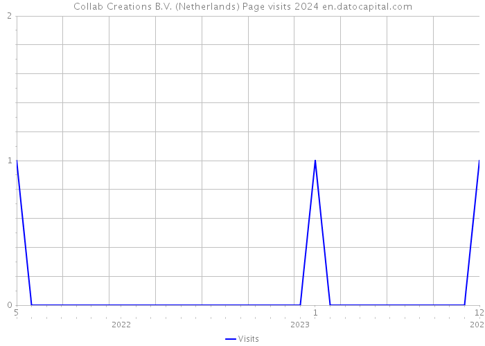 Collab Creations B.V. (Netherlands) Page visits 2024 
