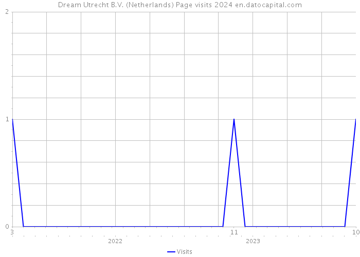 Dream Utrecht B.V. (Netherlands) Page visits 2024 
