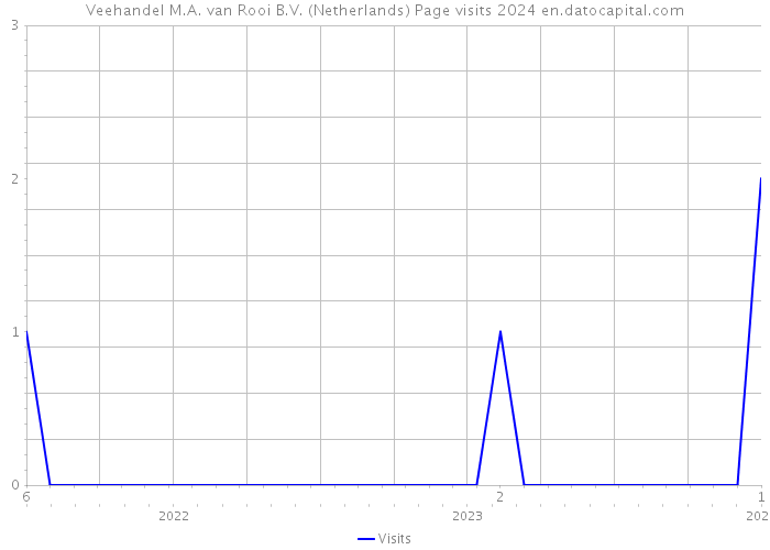 Veehandel M.A. van Rooi B.V. (Netherlands) Page visits 2024 