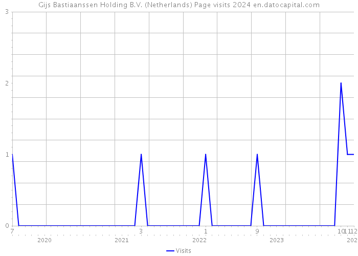 Gijs Bastiaanssen Holding B.V. (Netherlands) Page visits 2024 