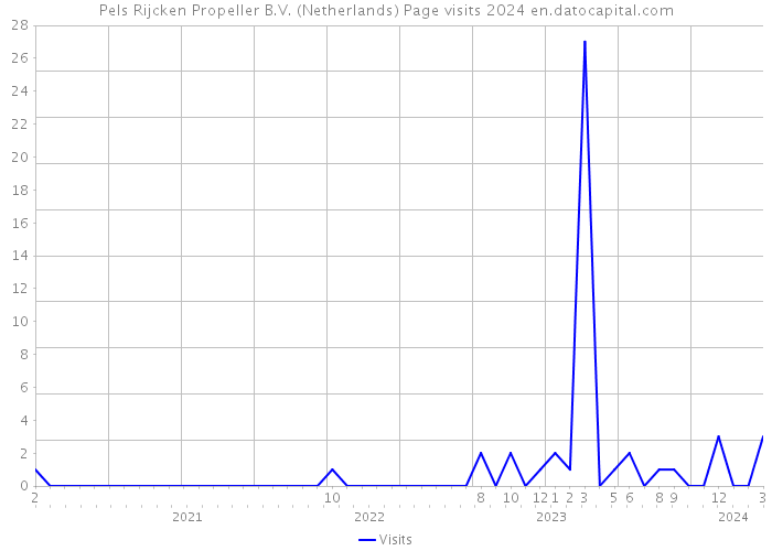 Pels Rijcken Propeller B.V. (Netherlands) Page visits 2024 