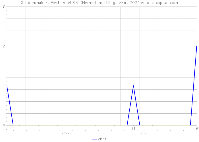 Schoenmakers Eierhandel B.V. (Netherlands) Page visits 2024 