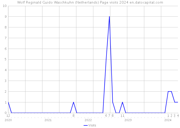 Wolf Reginald Guido Waschkuhn (Netherlands) Page visits 2024 