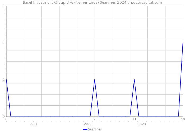 Basel Investment Group B.V. (Netherlands) Searches 2024 