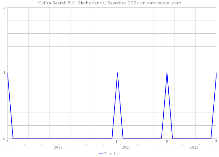 Cobra Search B.V. (Netherlands) Searches 2024 