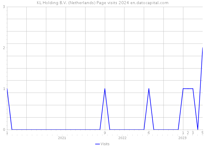 KL Holding B.V. (Netherlands) Page visits 2024 