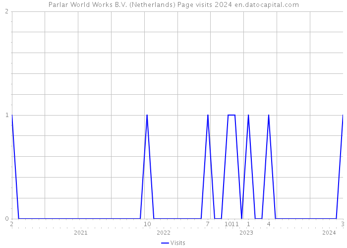 Parlar World Works B.V. (Netherlands) Page visits 2024 