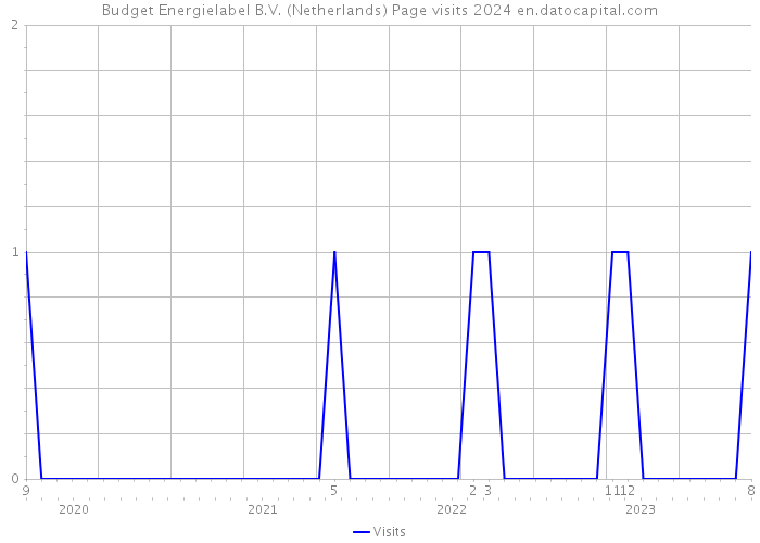 Budget Energielabel B.V. (Netherlands) Page visits 2024 