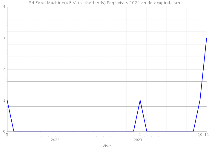 3d Food Machinery B.V. (Netherlands) Page visits 2024 