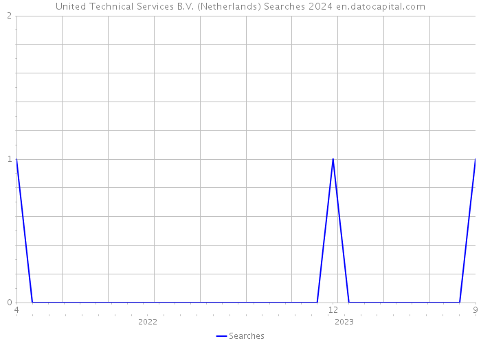 United Technical Services B.V. (Netherlands) Searches 2024 