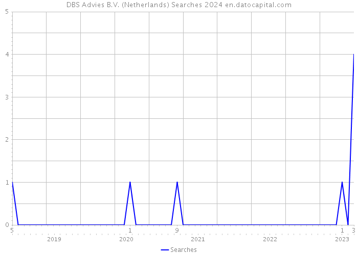 DBS Advies B.V. (Netherlands) Searches 2024 