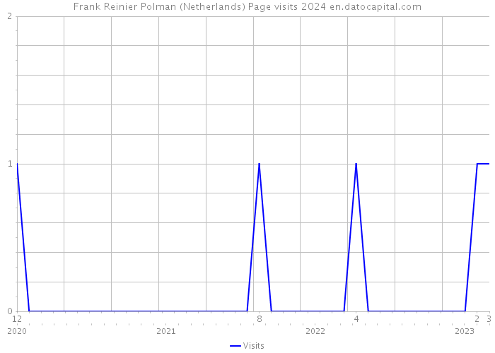Frank Reinier Polman (Netherlands) Page visits 2024 
