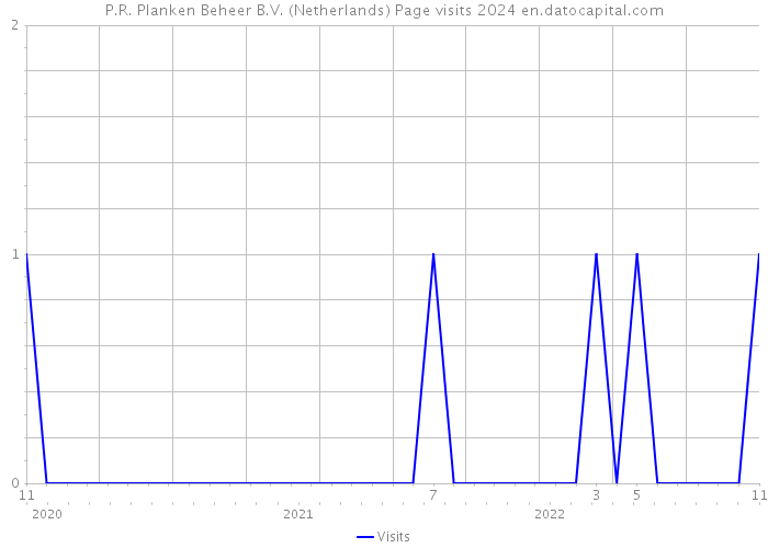 P.R. Planken Beheer B.V. (Netherlands) Page visits 2024 