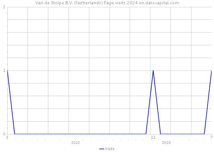 Van de Stolpe B.V. (Netherlands) Page visits 2024 