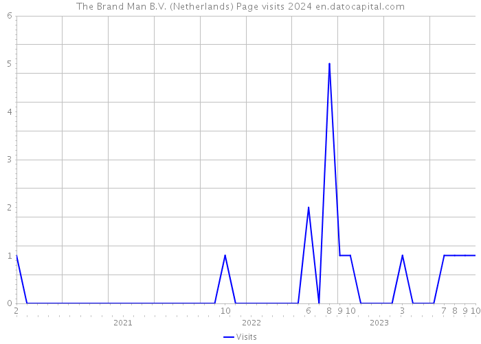 The Brand Man B.V. (Netherlands) Page visits 2024 