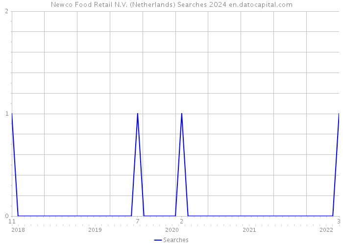 Newco Food Retail N.V. (Netherlands) Searches 2024 