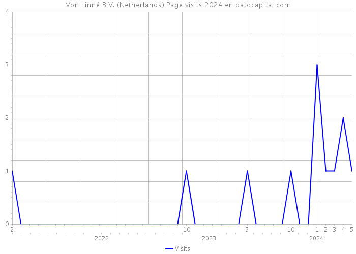 Von Linné B.V. (Netherlands) Page visits 2024 