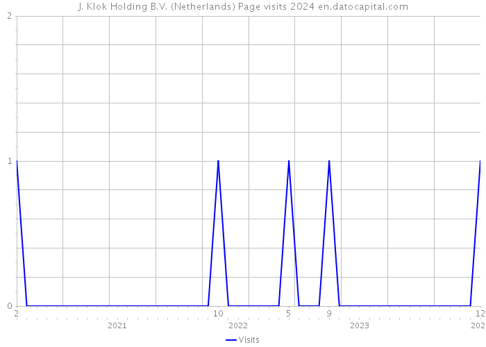 J. Klok Holding B.V. (Netherlands) Page visits 2024 