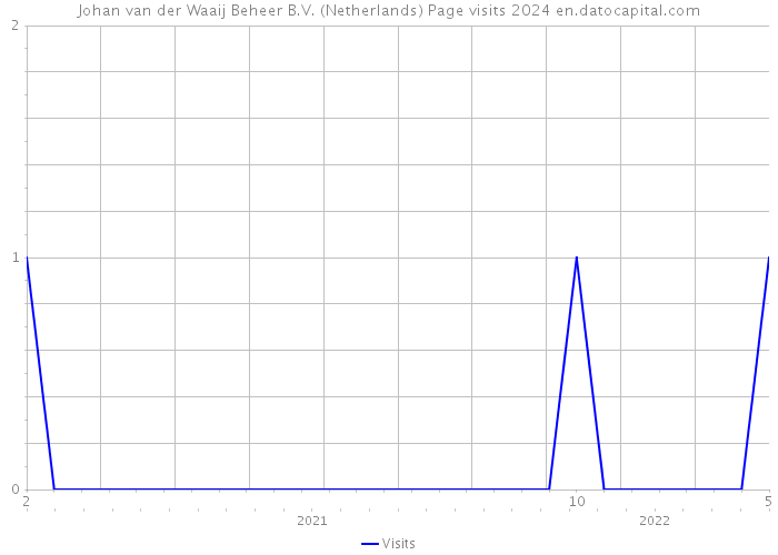 Johan van der Waaij Beheer B.V. (Netherlands) Page visits 2024 