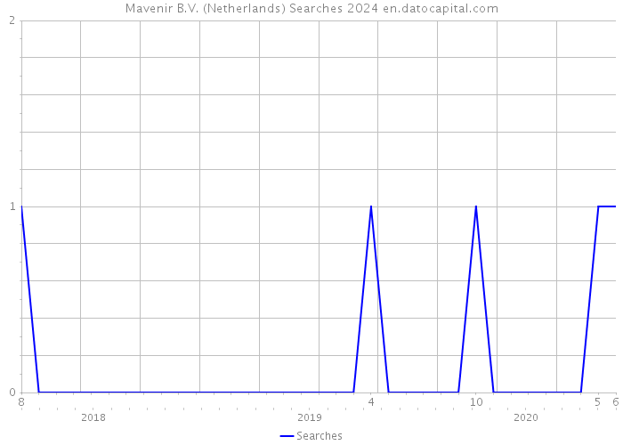Mavenir B.V. (Netherlands) Searches 2024 
