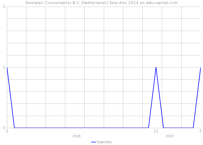 Dentalair Consumables B.V. (Netherlands) Searches 2024 