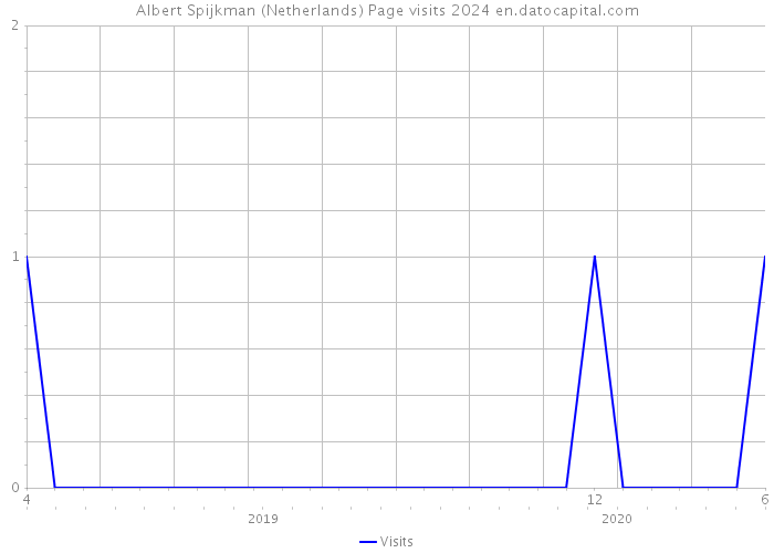 Albert Spijkman (Netherlands) Page visits 2024 