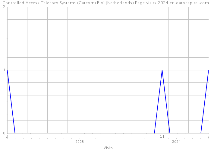 Controlled Access Telecom Systems (Catcom) B.V. (Netherlands) Page visits 2024 