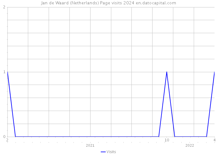 Jan de Waard (Netherlands) Page visits 2024 