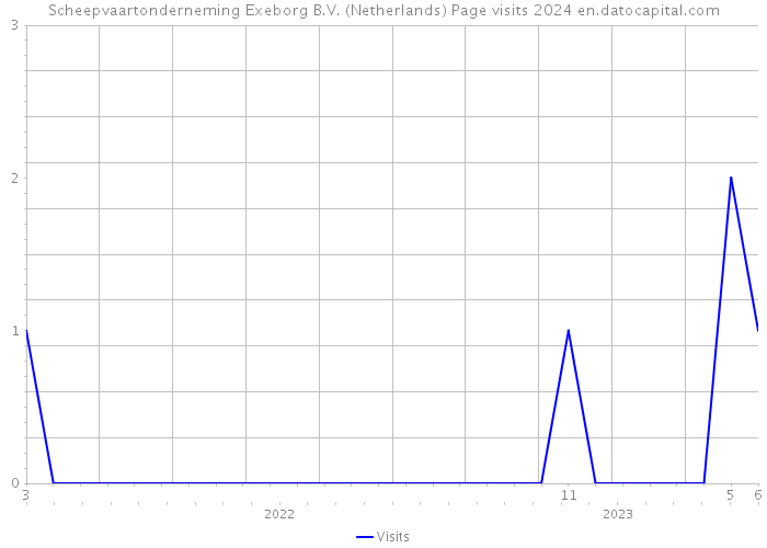 Scheepvaartonderneming Exeborg B.V. (Netherlands) Page visits 2024 