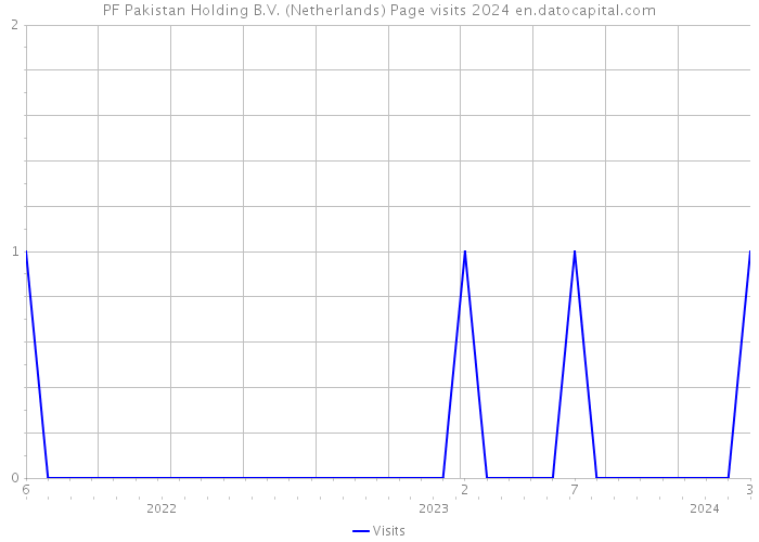 PF Pakistan Holding B.V. (Netherlands) Page visits 2024 