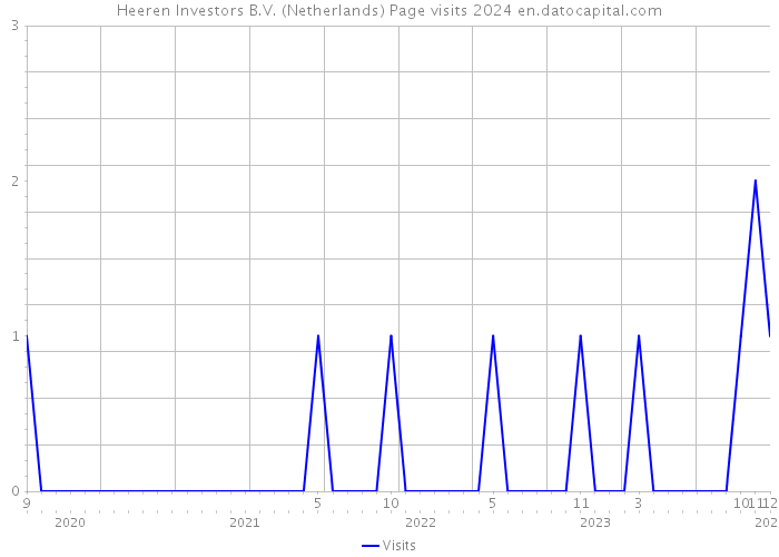 Heeren Investors B.V. (Netherlands) Page visits 2024 