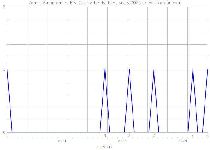 Zenco Management B.V. (Netherlands) Page visits 2024 