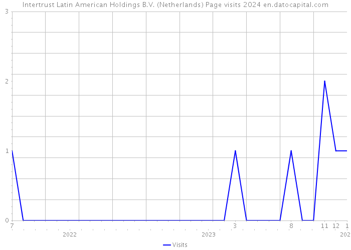 Intertrust Latin American Holdings B.V. (Netherlands) Page visits 2024 