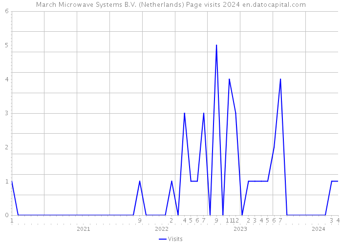 March Microwave Systems B.V. (Netherlands) Page visits 2024 
