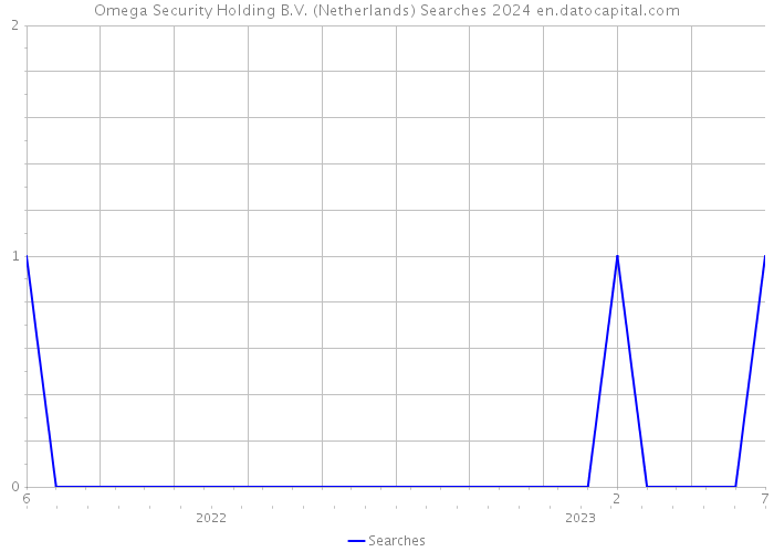 Omega Security Holding B.V. (Netherlands) Searches 2024 