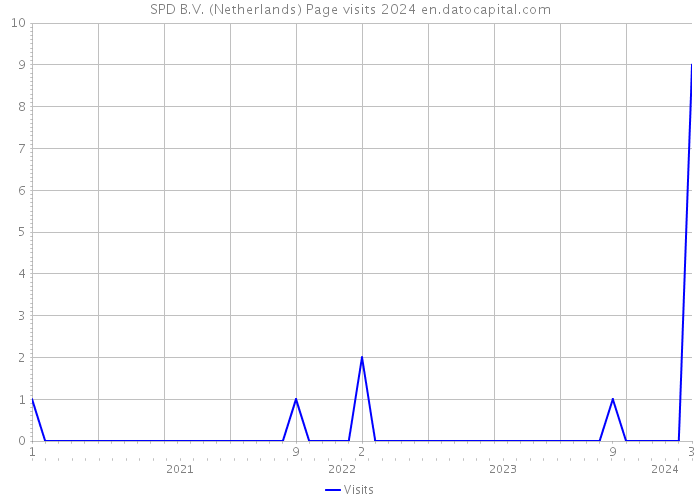 SPD B.V. (Netherlands) Page visits 2024 