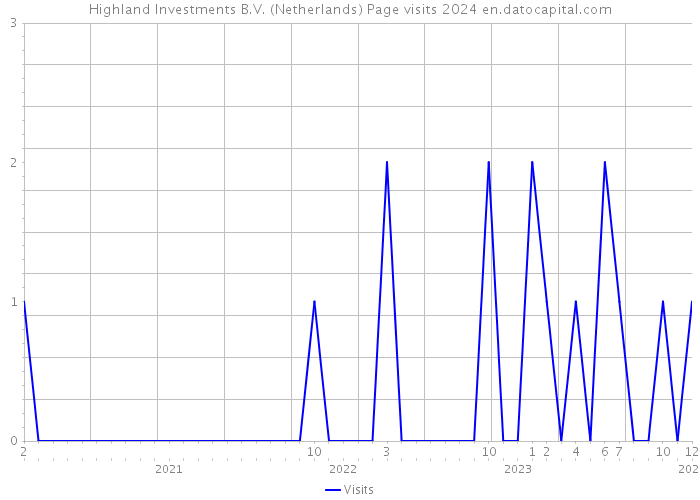 Highland Investments B.V. (Netherlands) Page visits 2024 
