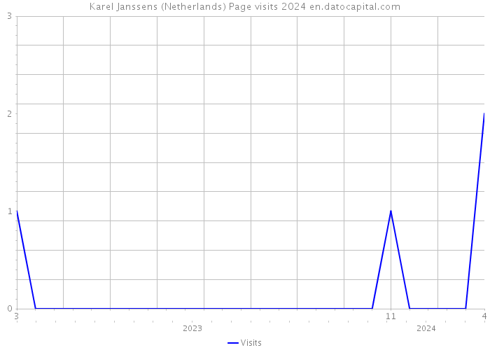Karel Janssens (Netherlands) Page visits 2024 
