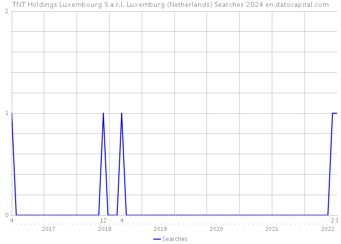 TNT Holdings Luxembourg S.a r.l. Luxemburg (Netherlands) Searches 2024 