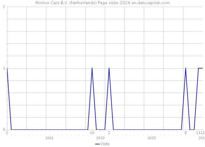 Motion Cars B.V. (Netherlands) Page visits 2024 