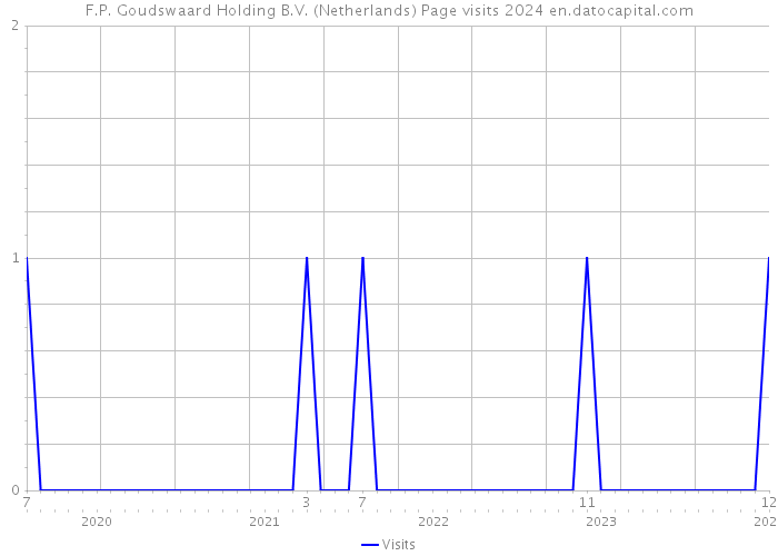 F.P. Goudswaard Holding B.V. (Netherlands) Page visits 2024 