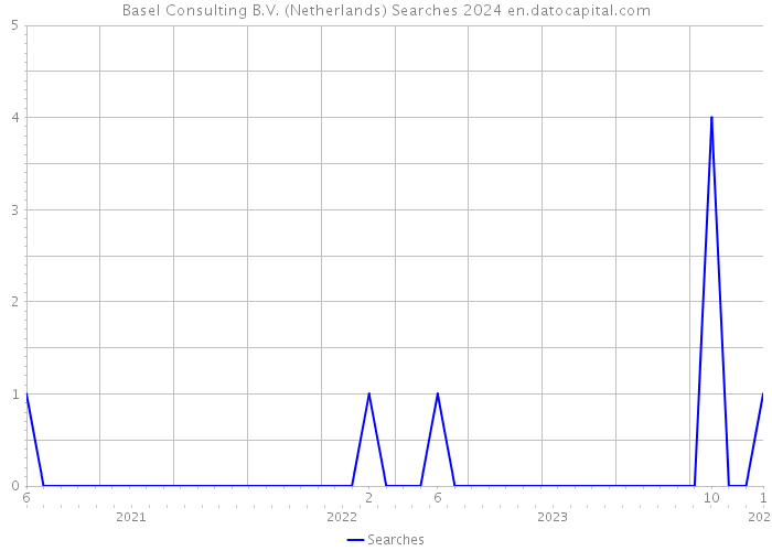 Basel Consulting B.V. (Netherlands) Searches 2024 